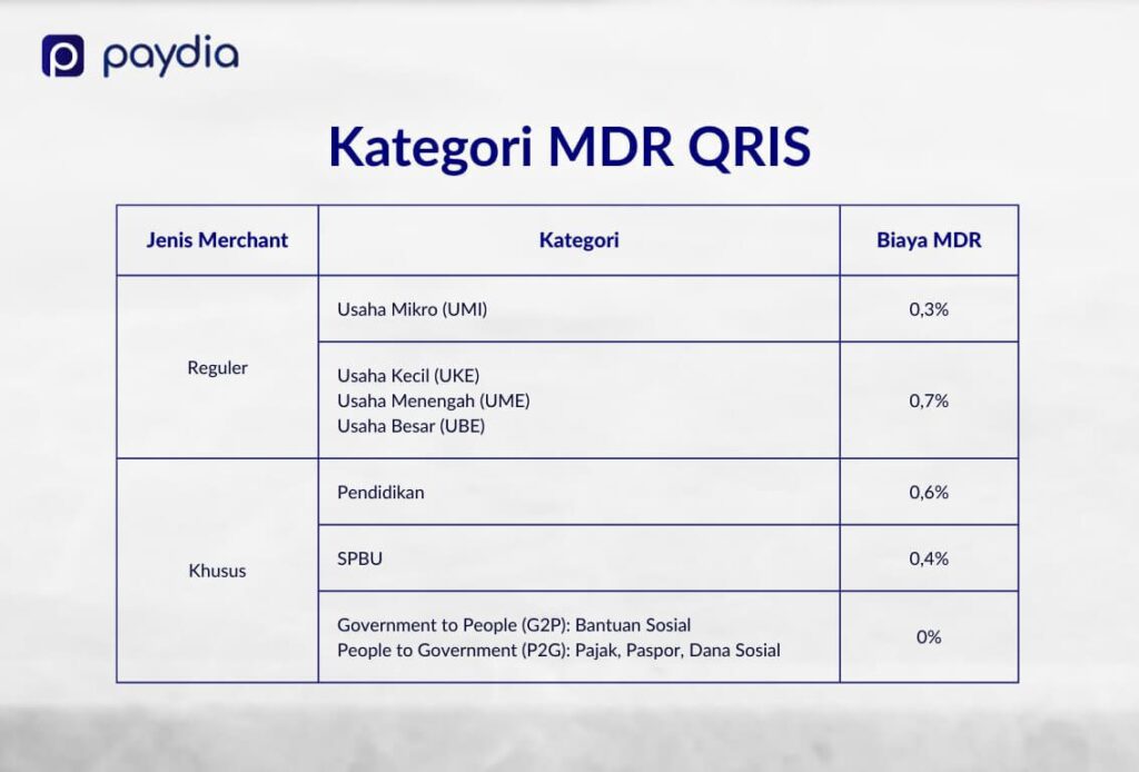 Kategori MDR QRIS berdasarkan jenis merchant reguler dan khusus Paydia