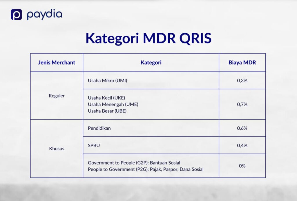Kategori MDR QRIS berdasarkan jenis merchant reguler dan khusus Paydia