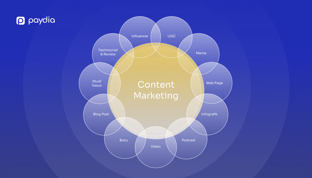 Contoh content marketing : influencer, UGC, Meme, Webpage, Infografik, Podcast, Video, Buku/e-Book, Blog Post, Studi Kasus, Testimonial & Review Paydia