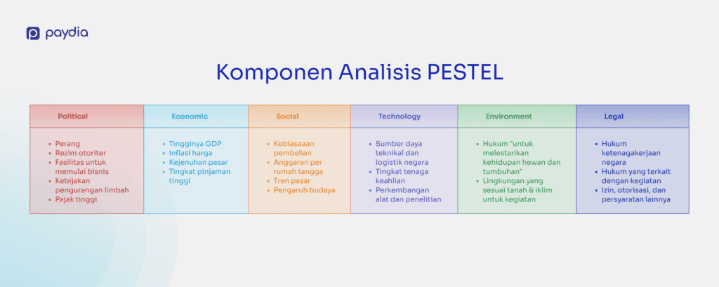 Komponen Analisis PESTEL: Politik, Ekonomi, Social, Teknologi, Lingkungan, Legal/Hukum - Paydia 